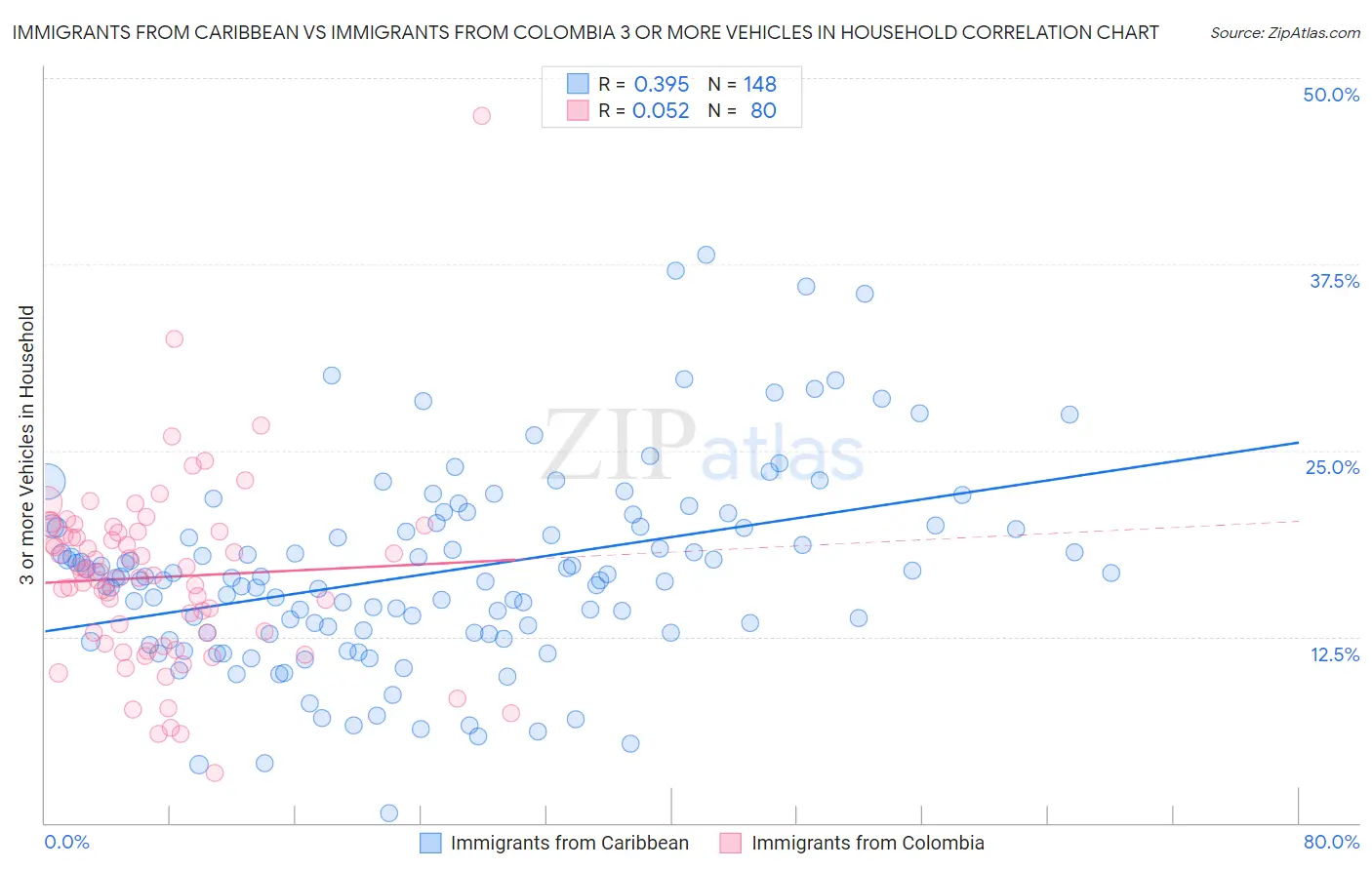 Immigrants from Caribbean vs Immigrants from Colombia 3 or more Vehicles in Household