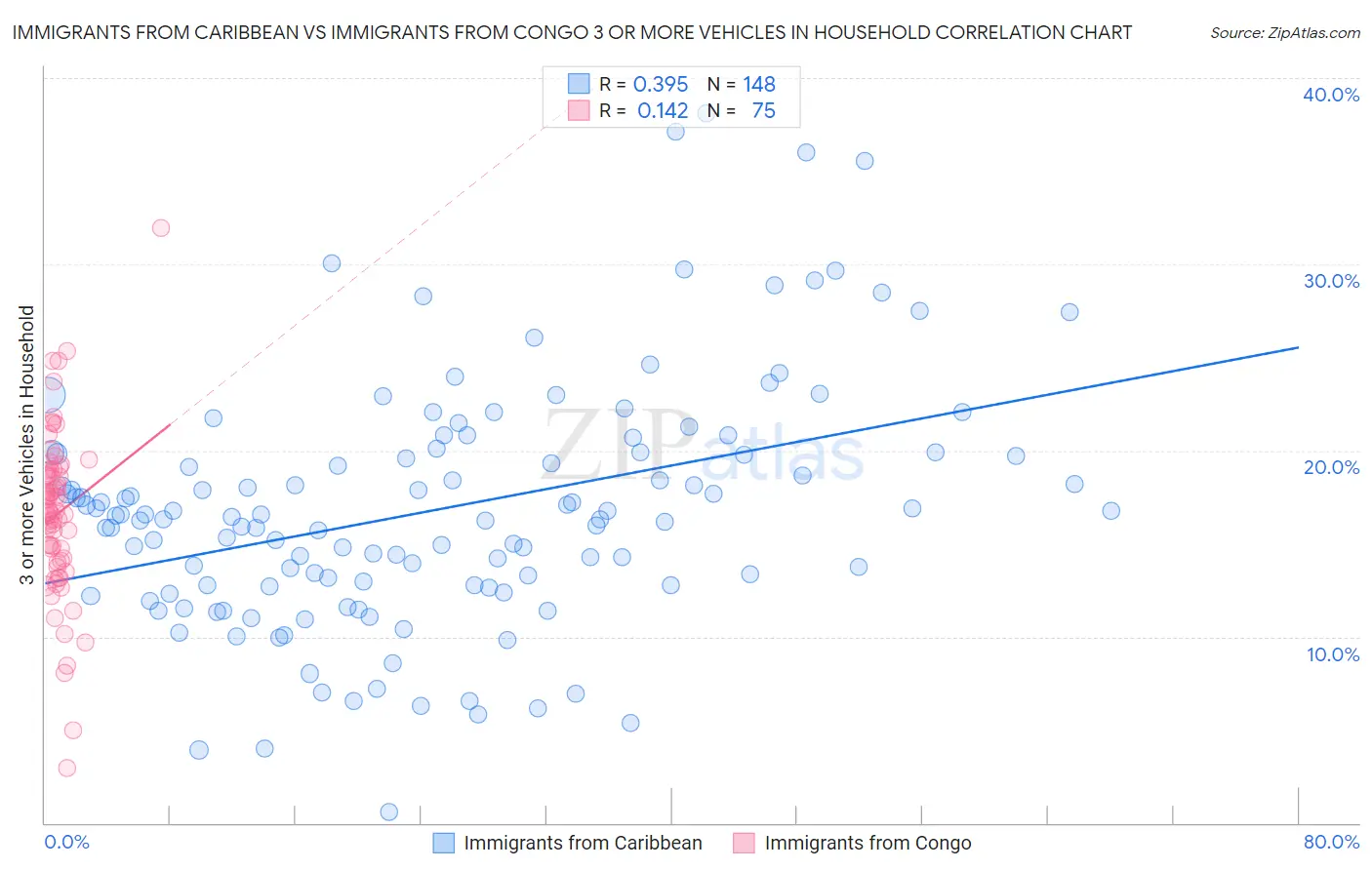Immigrants from Caribbean vs Immigrants from Congo 3 or more Vehicles in Household