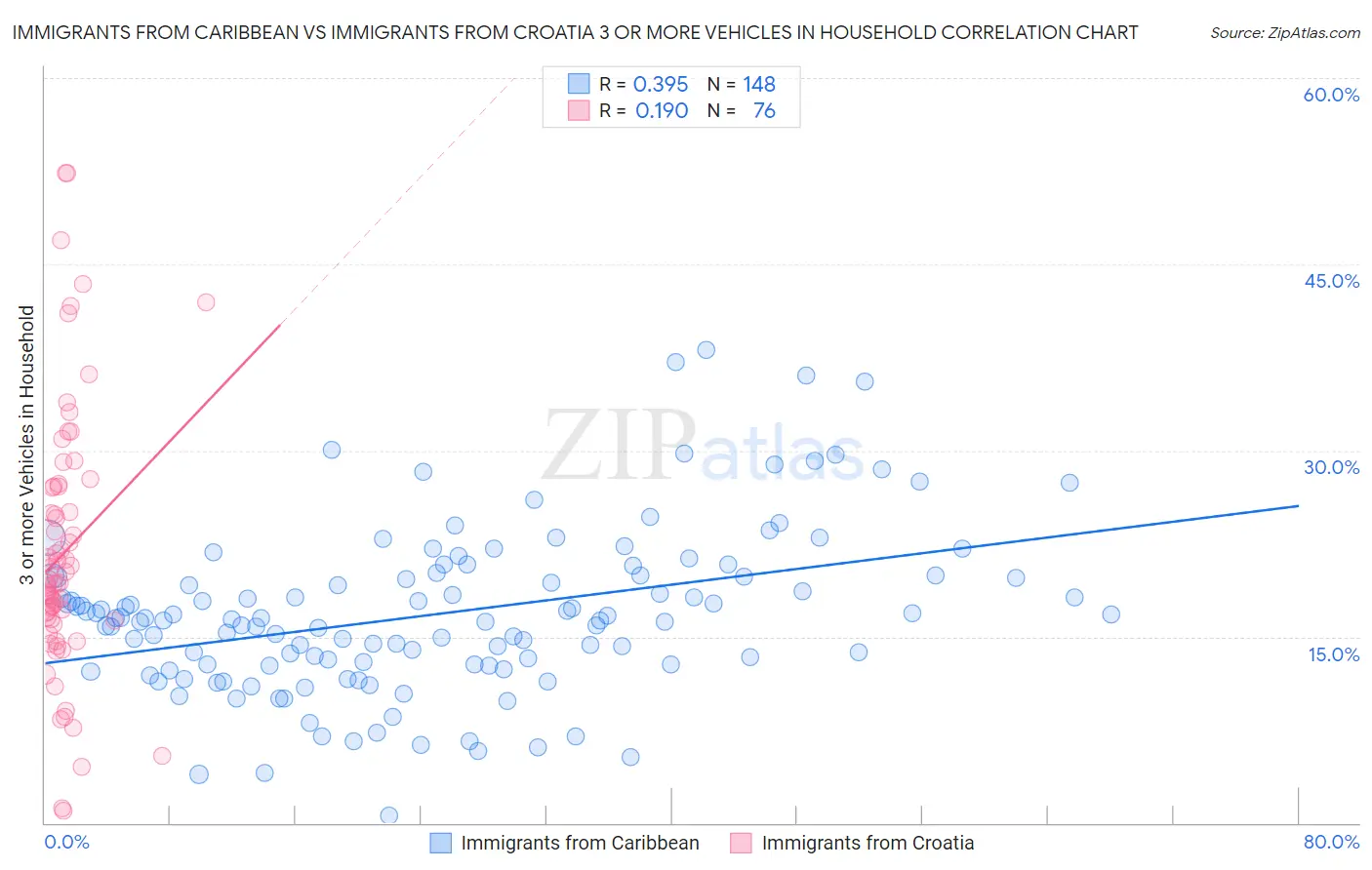 Immigrants from Caribbean vs Immigrants from Croatia 3 or more Vehicles in Household
