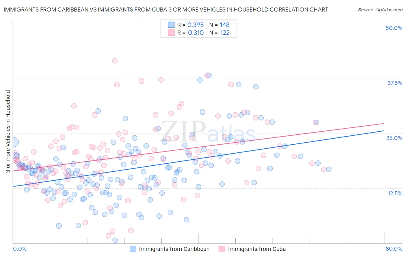 Immigrants from Caribbean vs Immigrants from Cuba 3 or more Vehicles in Household