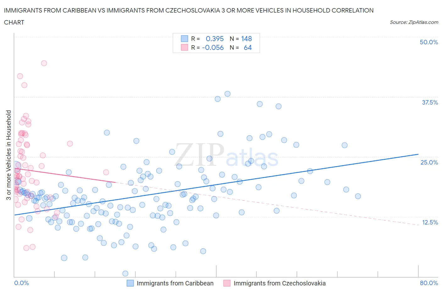 Immigrants from Caribbean vs Immigrants from Czechoslovakia 3 or more Vehicles in Household