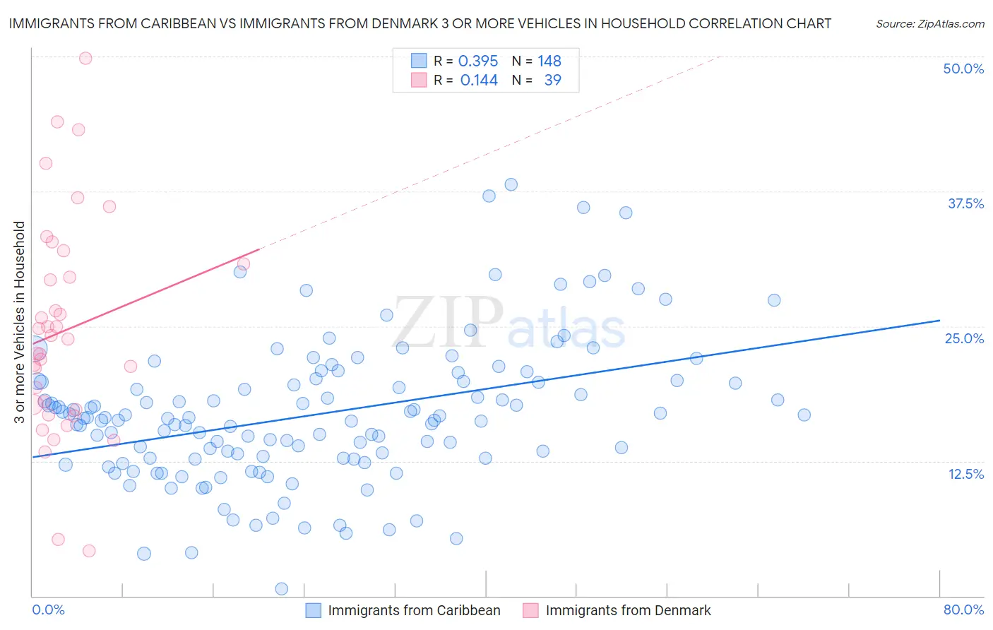 Immigrants from Caribbean vs Immigrants from Denmark 3 or more Vehicles in Household