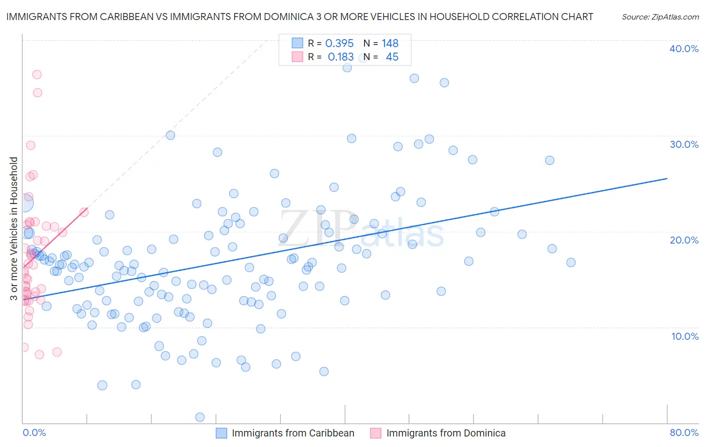 Immigrants from Caribbean vs Immigrants from Dominica 3 or more Vehicles in Household