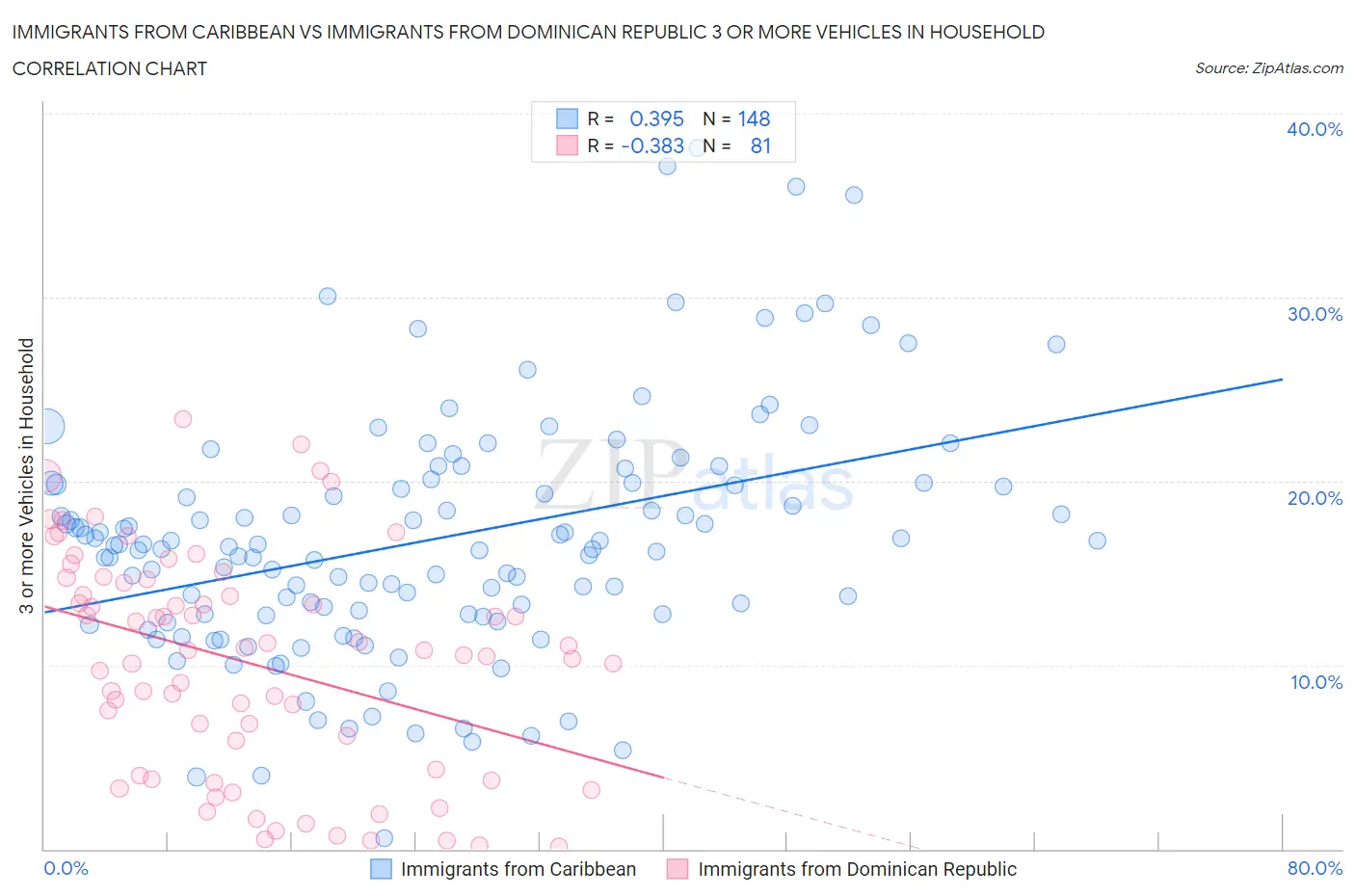 Immigrants from Caribbean vs Immigrants from Dominican Republic 3 or more Vehicles in Household