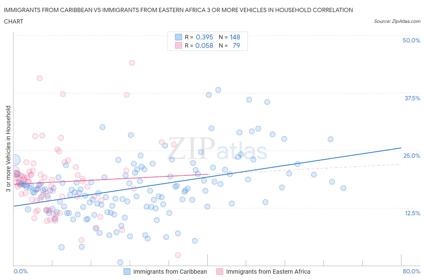 Immigrants from Caribbean vs Immigrants from Eastern Africa 3 or more Vehicles in Household