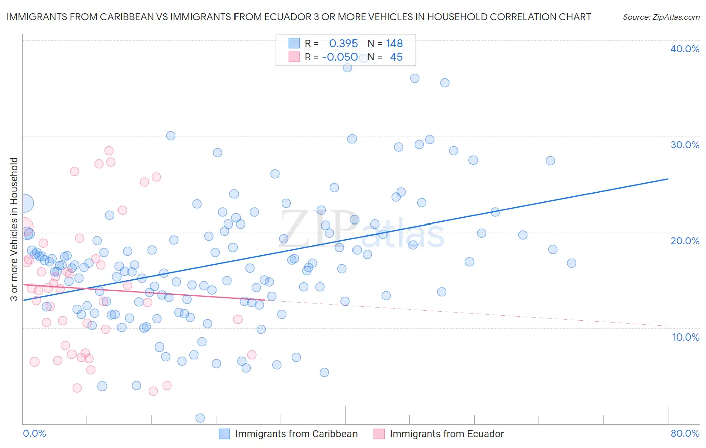 Immigrants from Caribbean vs Immigrants from Ecuador 3 or more Vehicles in Household