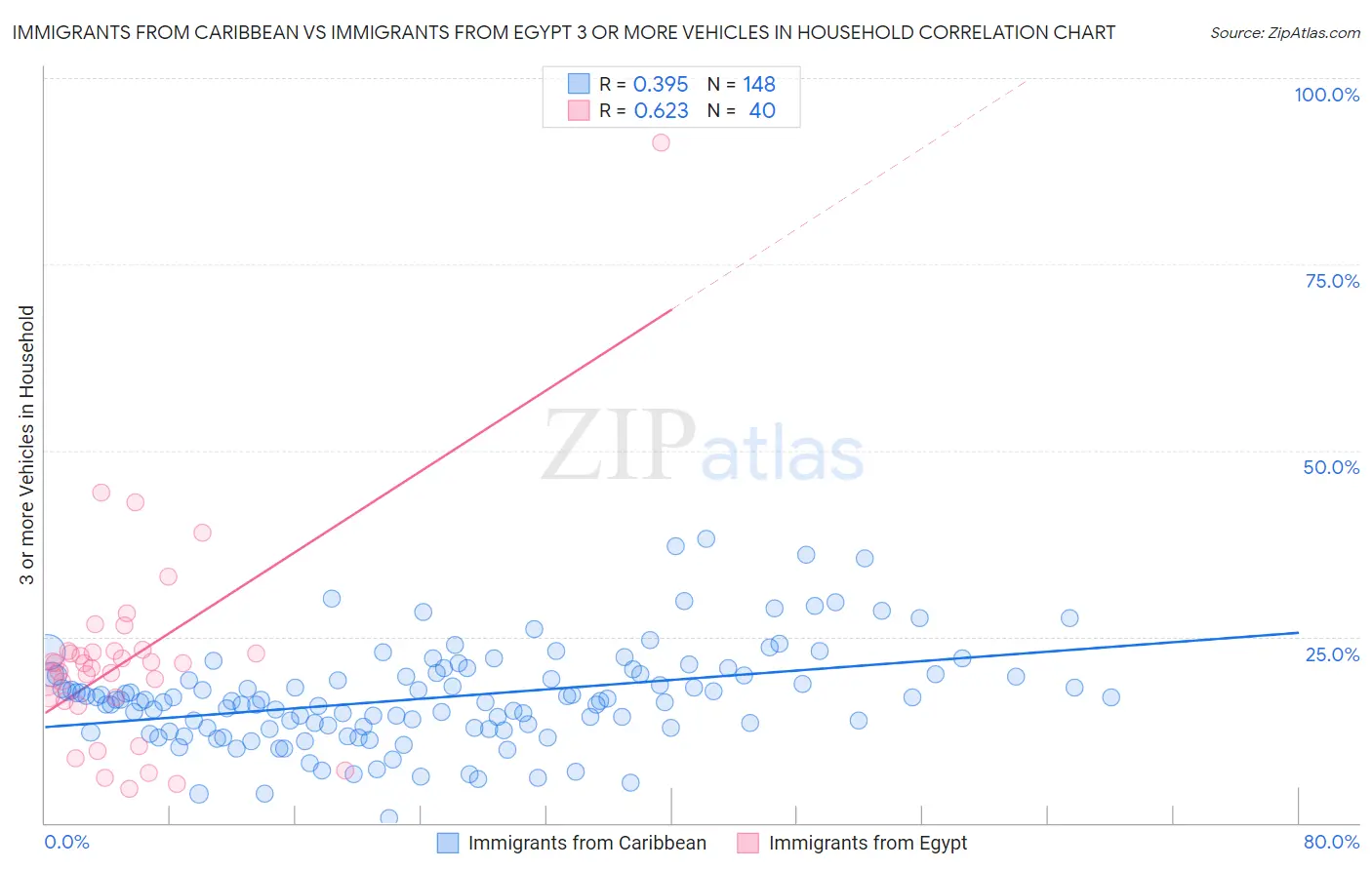 Immigrants from Caribbean vs Immigrants from Egypt 3 or more Vehicles in Household