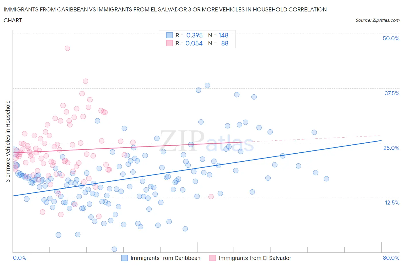 Immigrants from Caribbean vs Immigrants from El Salvador 3 or more Vehicles in Household