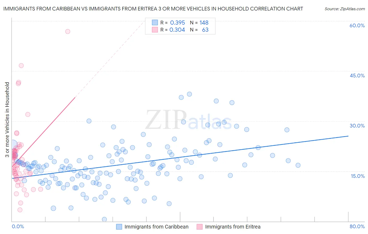 Immigrants from Caribbean vs Immigrants from Eritrea 3 or more Vehicles in Household