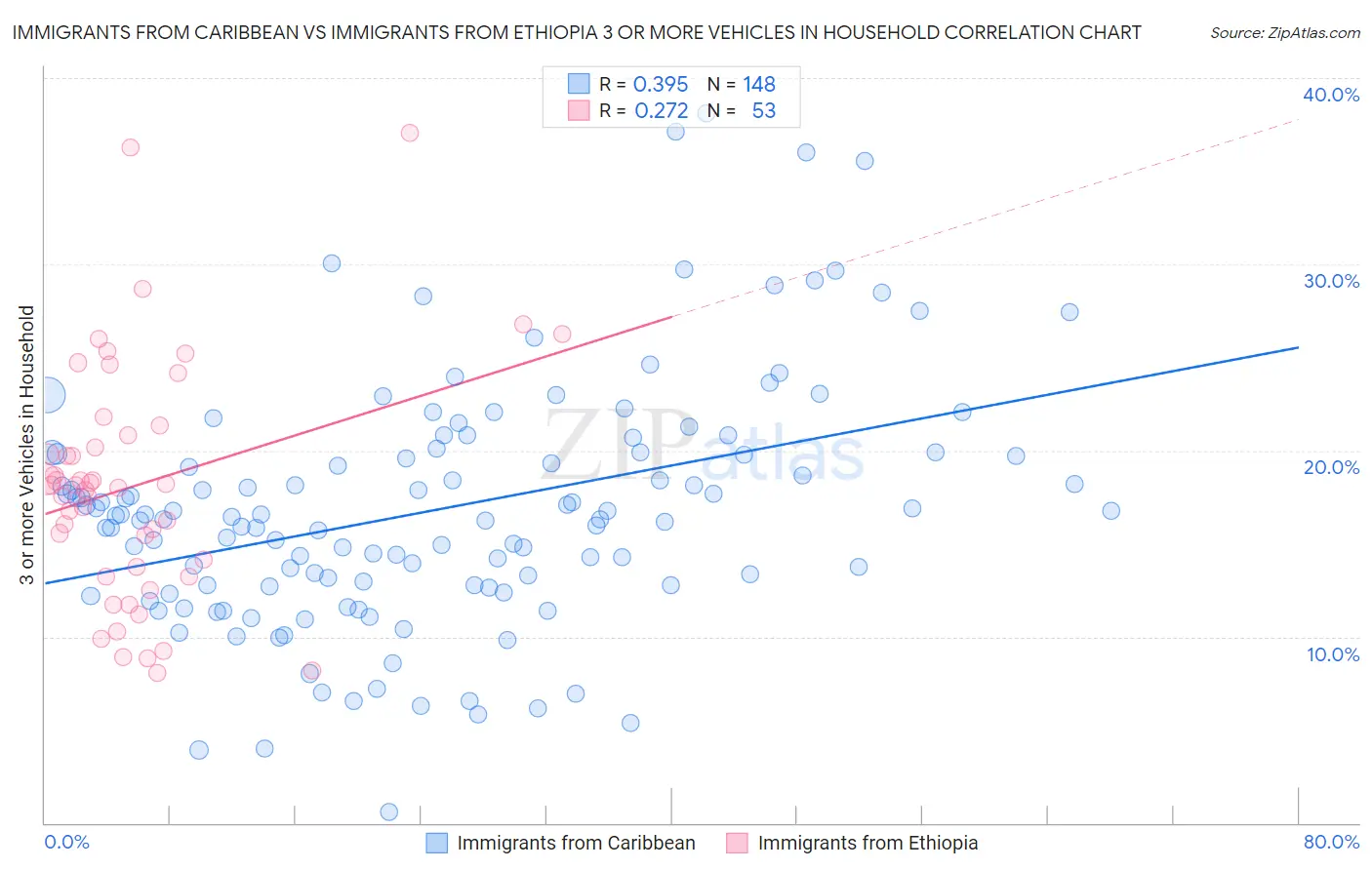 Immigrants from Caribbean vs Immigrants from Ethiopia 3 or more Vehicles in Household