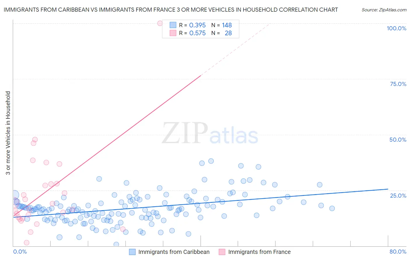 Immigrants from Caribbean vs Immigrants from France 3 or more Vehicles in Household