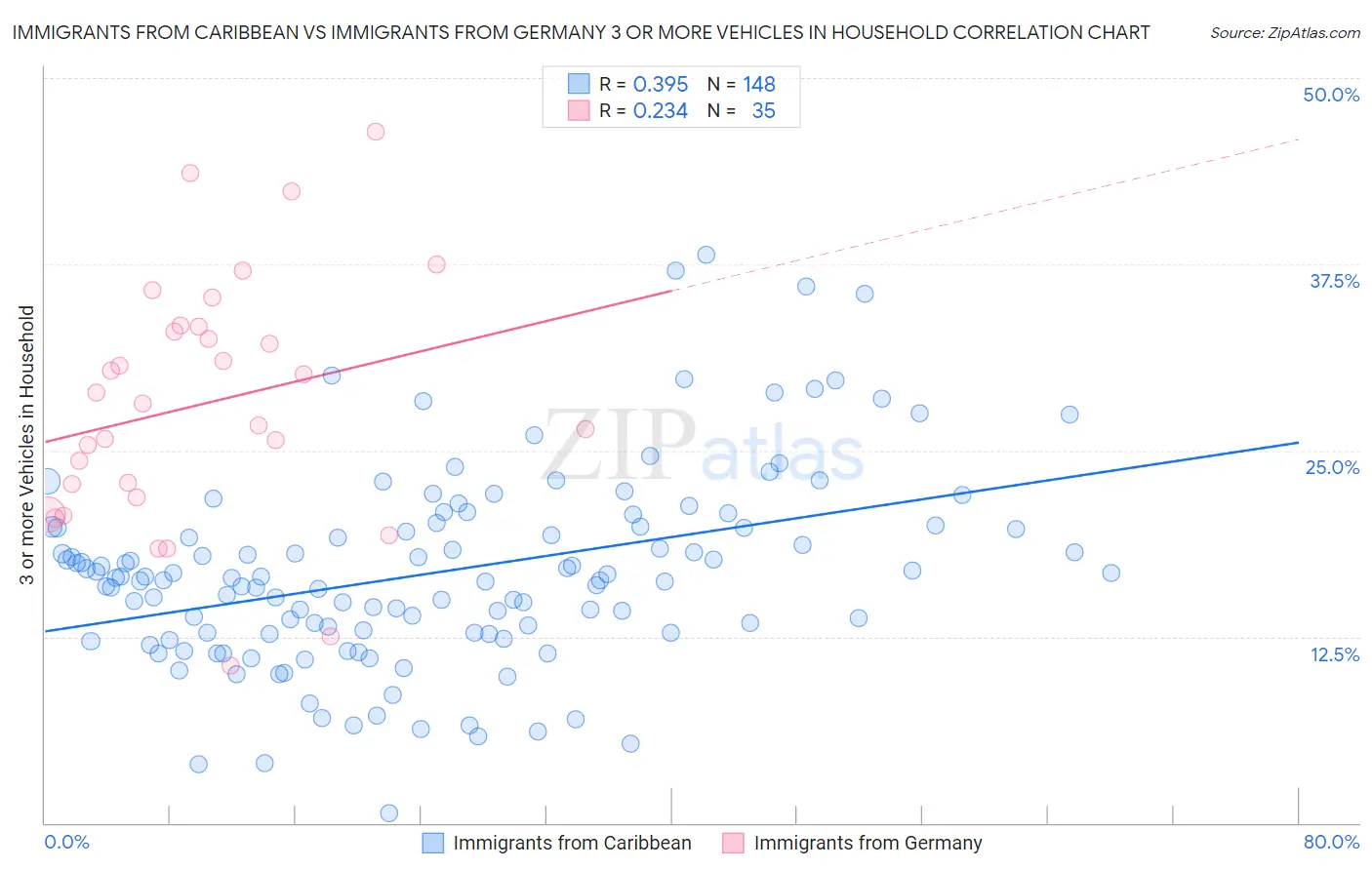 Immigrants from Caribbean vs Immigrants from Germany 3 or more Vehicles in Household
