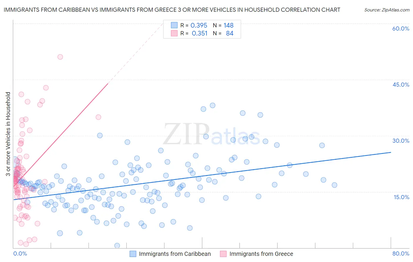 Immigrants from Caribbean vs Immigrants from Greece 3 or more Vehicles in Household