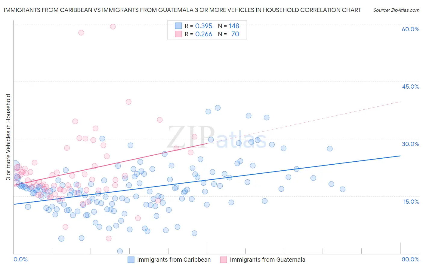 Immigrants from Caribbean vs Immigrants from Guatemala 3 or more Vehicles in Household
