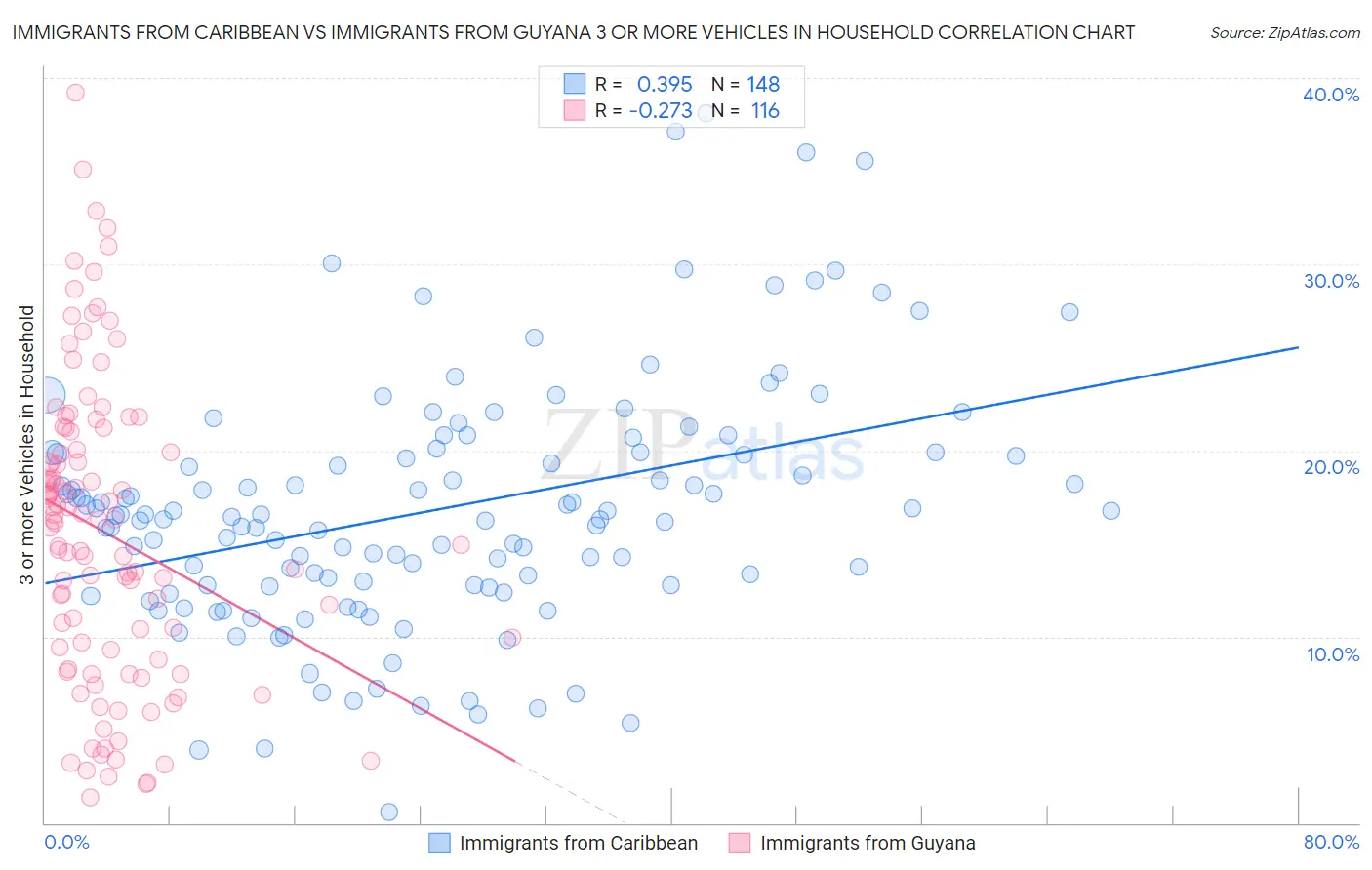 Immigrants from Caribbean vs Immigrants from Guyana 3 or more Vehicles in Household