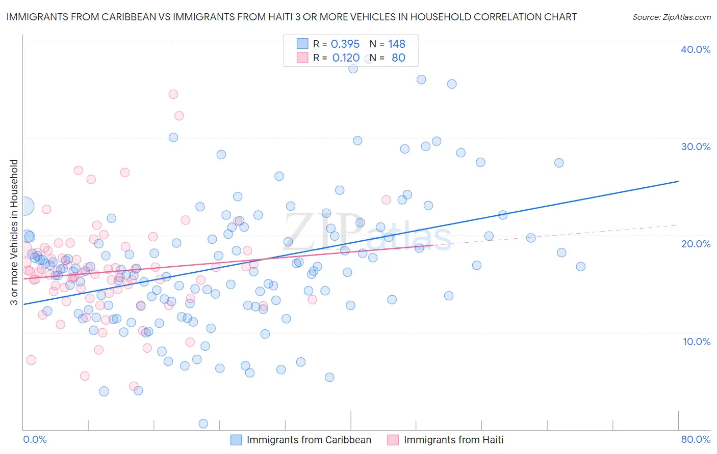 Immigrants from Caribbean vs Immigrants from Haiti 3 or more Vehicles in Household