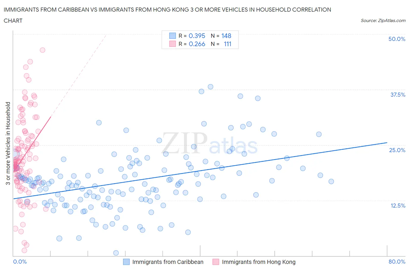 Immigrants from Caribbean vs Immigrants from Hong Kong 3 or more Vehicles in Household