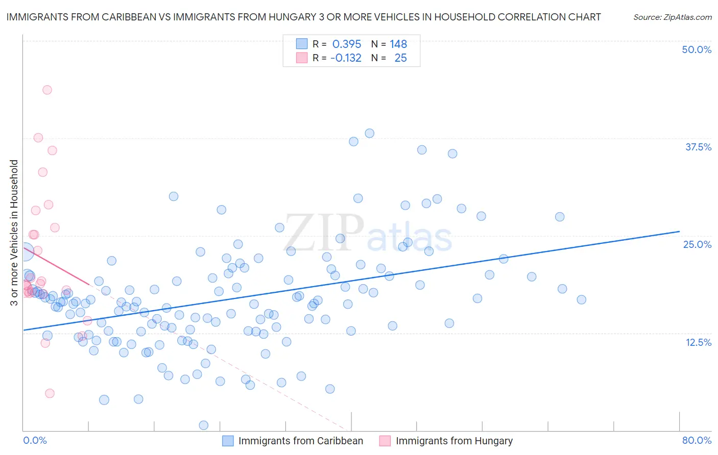 Immigrants from Caribbean vs Immigrants from Hungary 3 or more Vehicles in Household