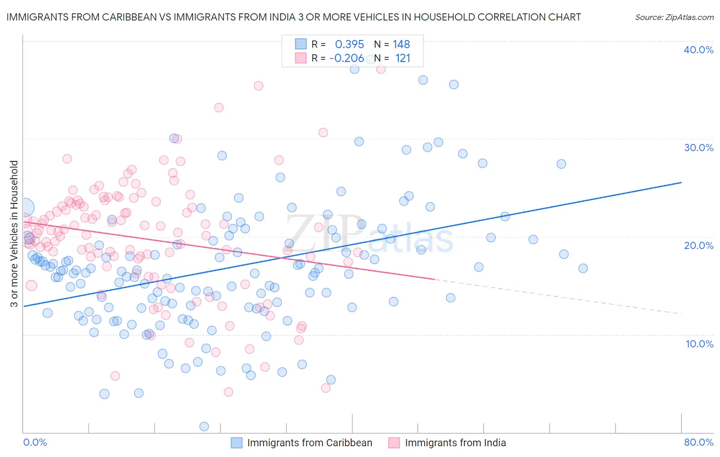 Immigrants from Caribbean vs Immigrants from India 3 or more Vehicles in Household