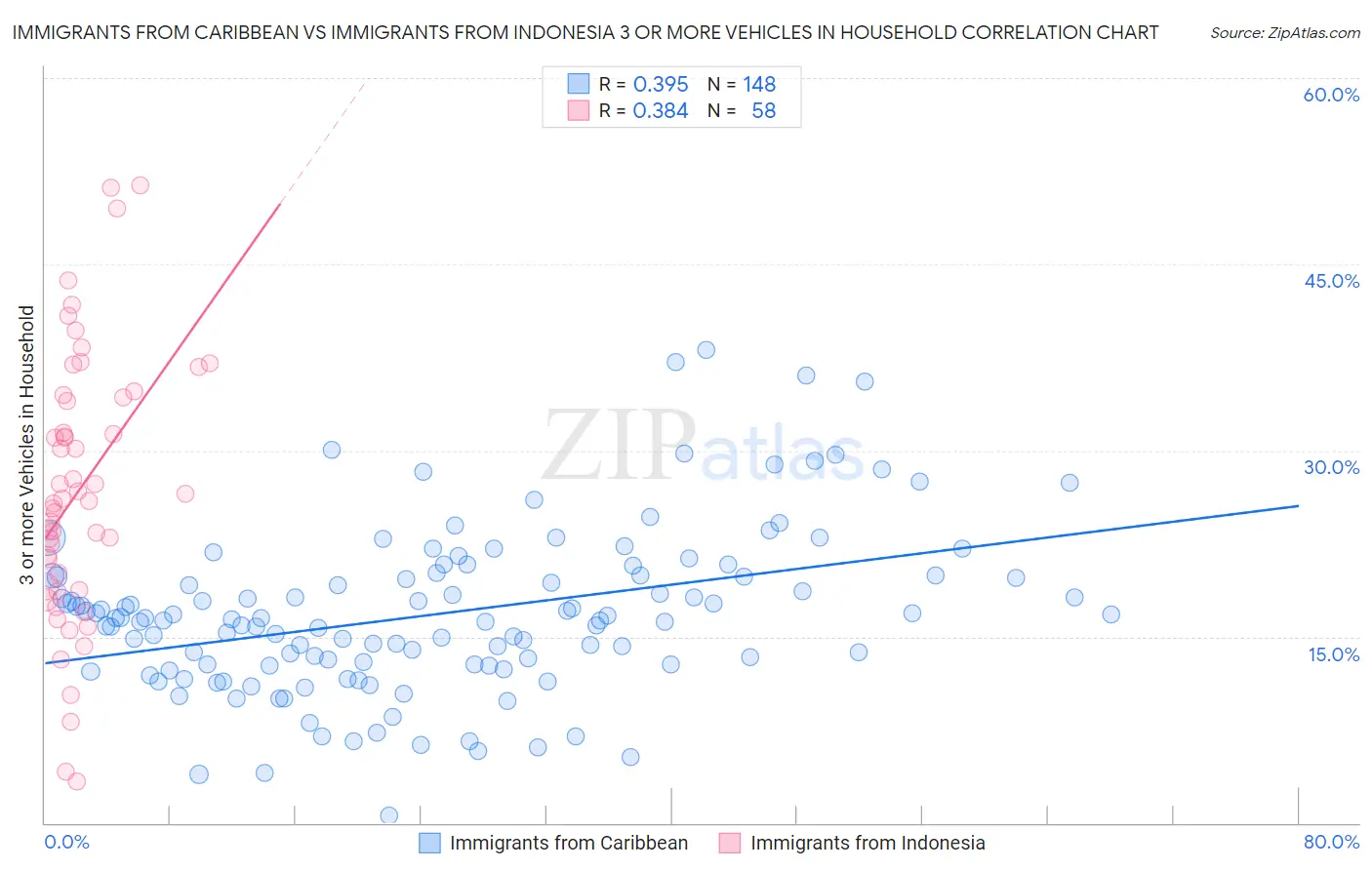 Immigrants from Caribbean vs Immigrants from Indonesia 3 or more Vehicles in Household