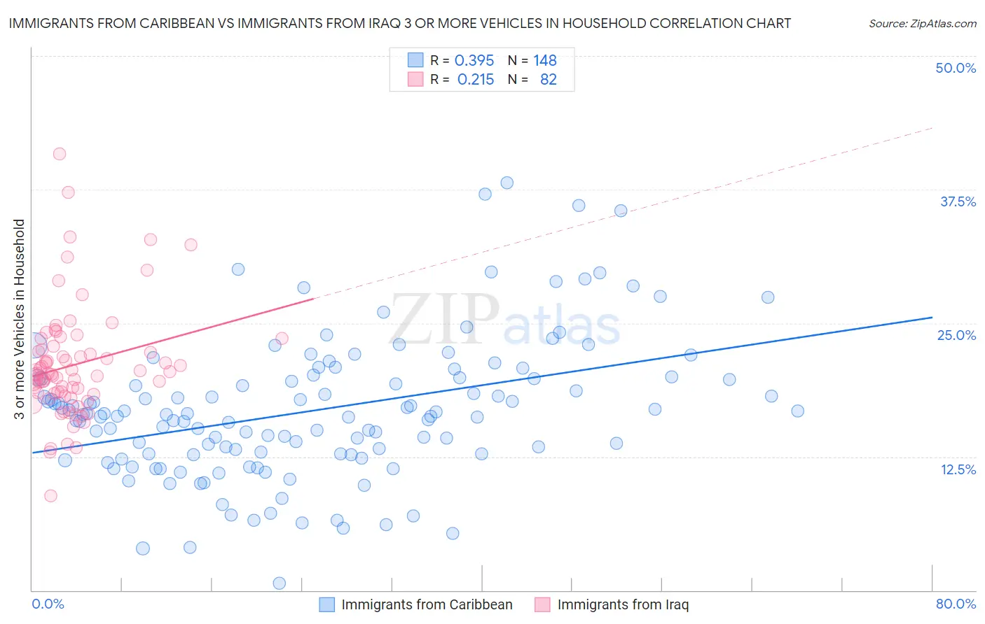 Immigrants from Caribbean vs Immigrants from Iraq 3 or more Vehicles in Household