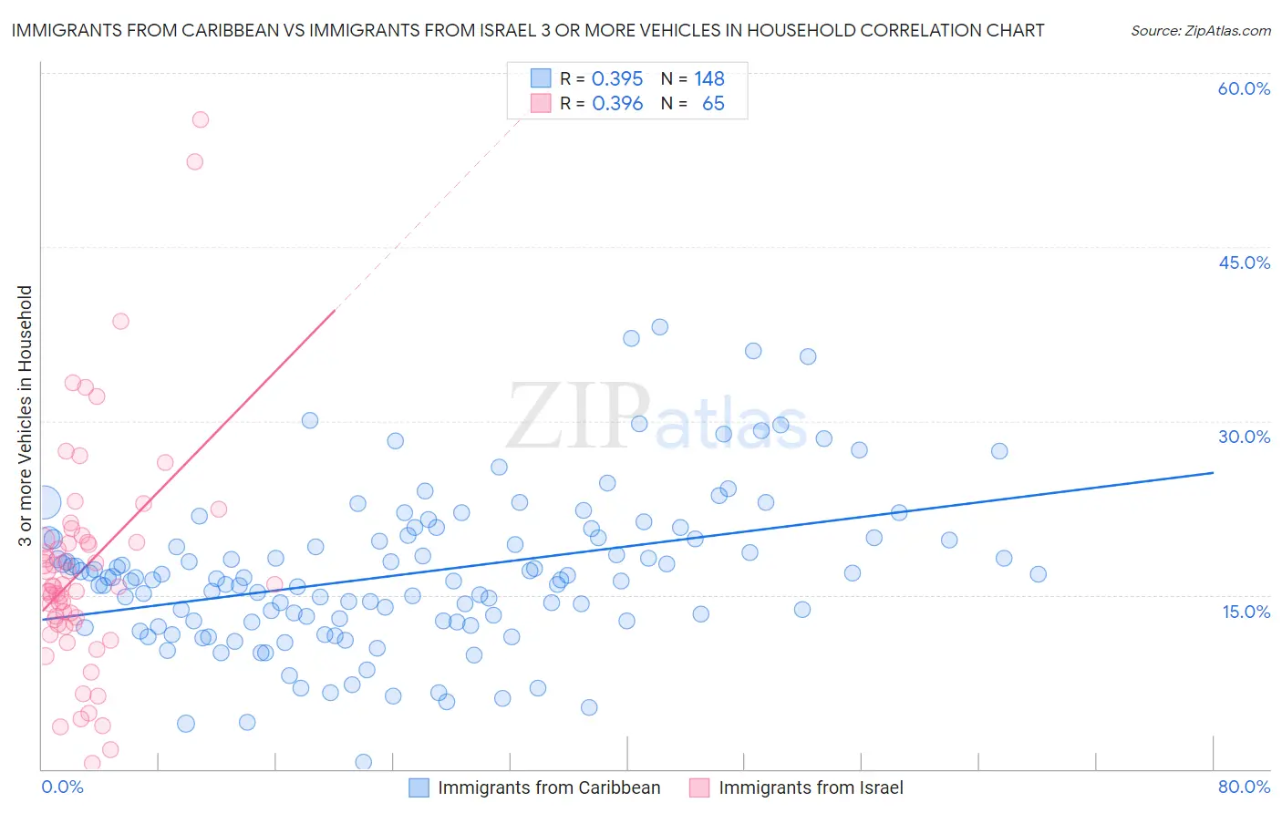 Immigrants from Caribbean vs Immigrants from Israel 3 or more Vehicles in Household