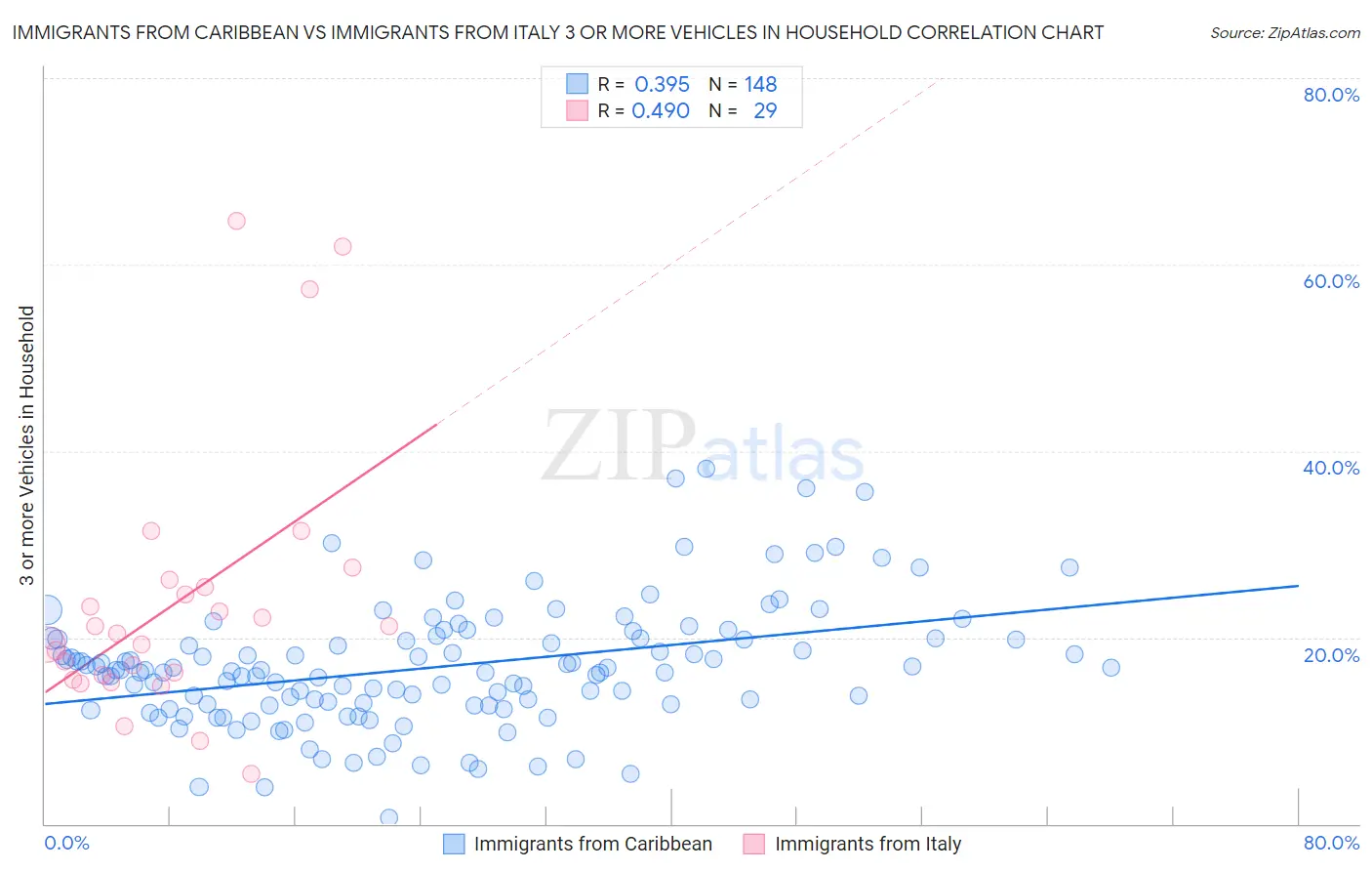 Immigrants from Caribbean vs Immigrants from Italy 3 or more Vehicles in Household