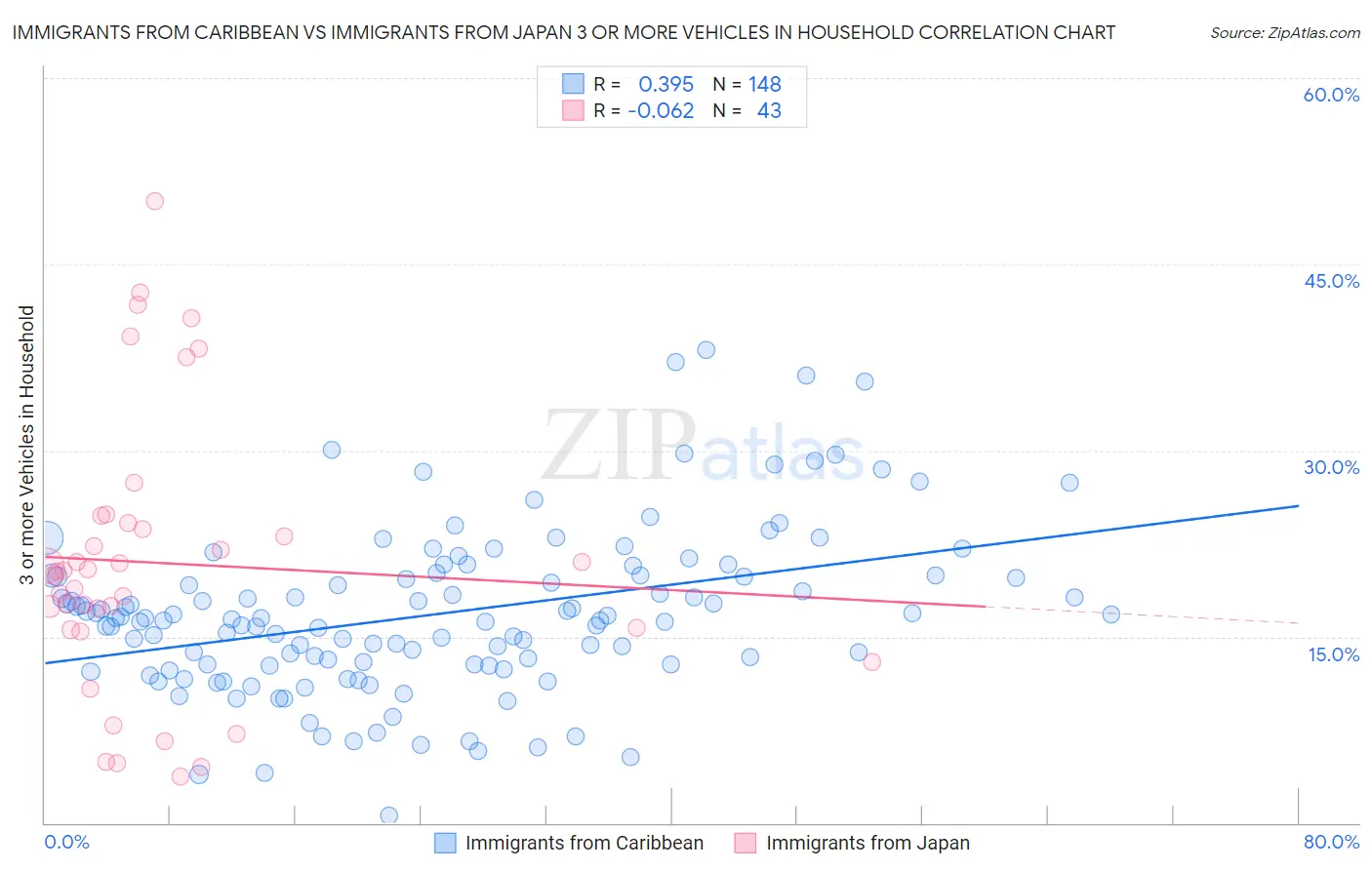 Immigrants from Caribbean vs Immigrants from Japan 3 or more Vehicles in Household