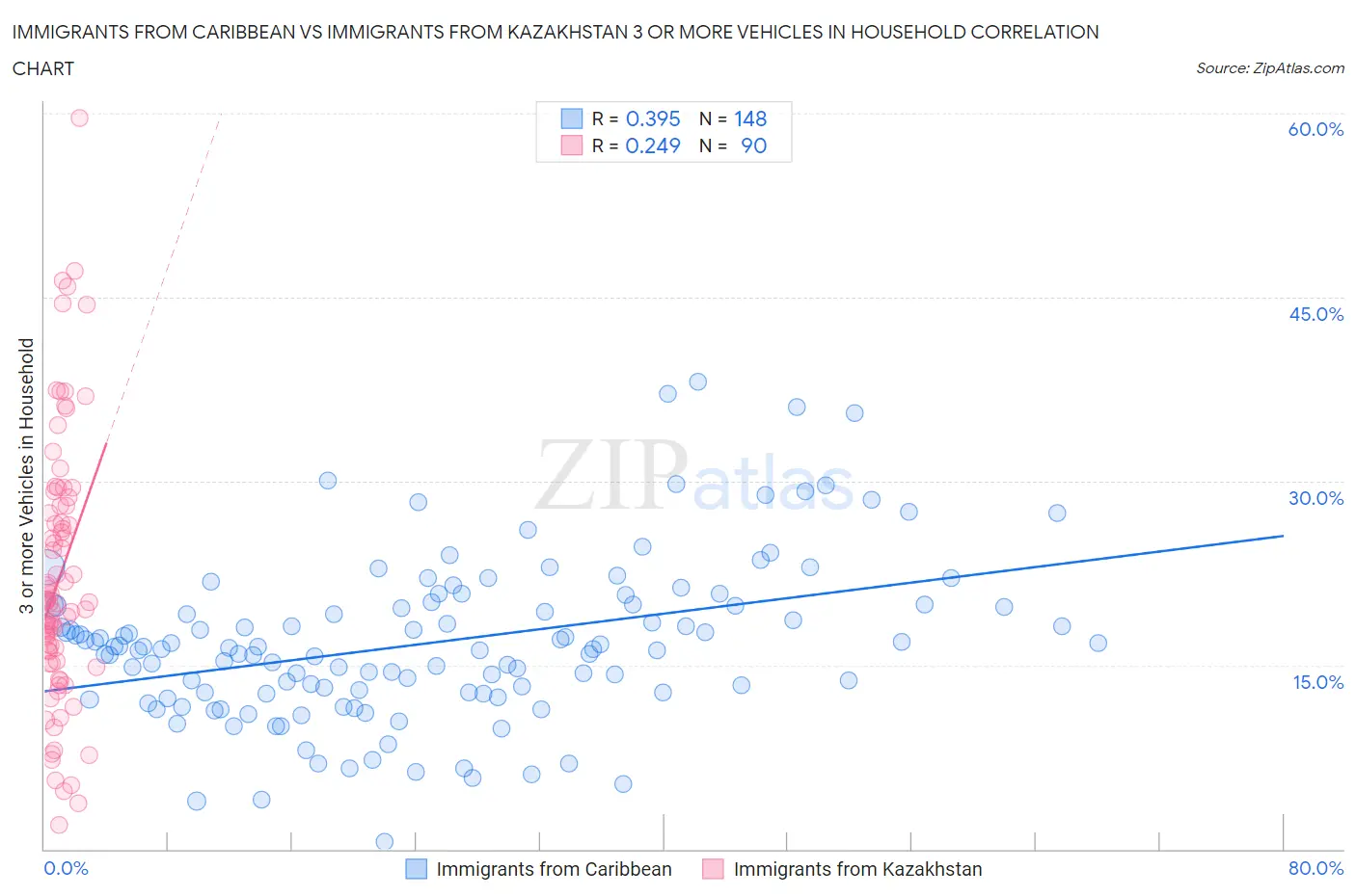 Immigrants from Caribbean vs Immigrants from Kazakhstan 3 or more Vehicles in Household