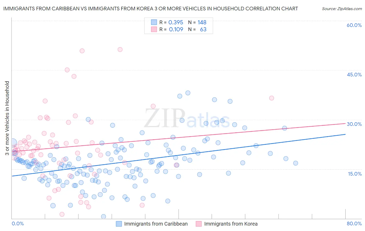 Immigrants from Caribbean vs Immigrants from Korea 3 or more Vehicles in Household