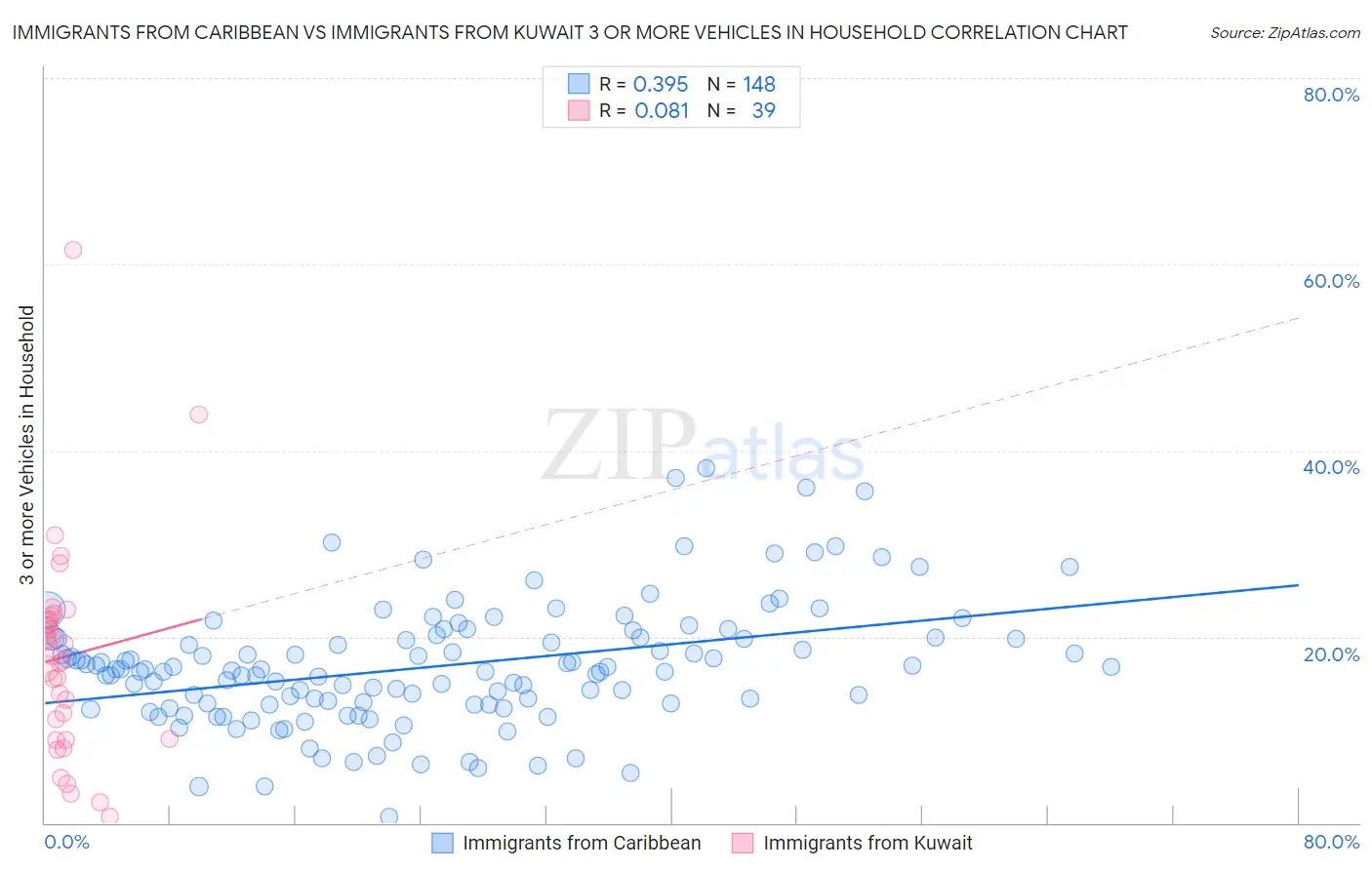 Immigrants from Caribbean vs Immigrants from Kuwait 3 or more Vehicles in Household