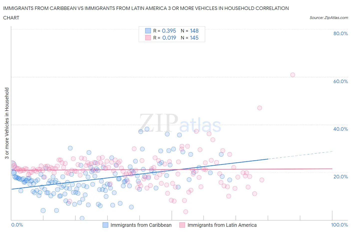 Immigrants from Caribbean vs Immigrants from Latin America 3 or more Vehicles in Household