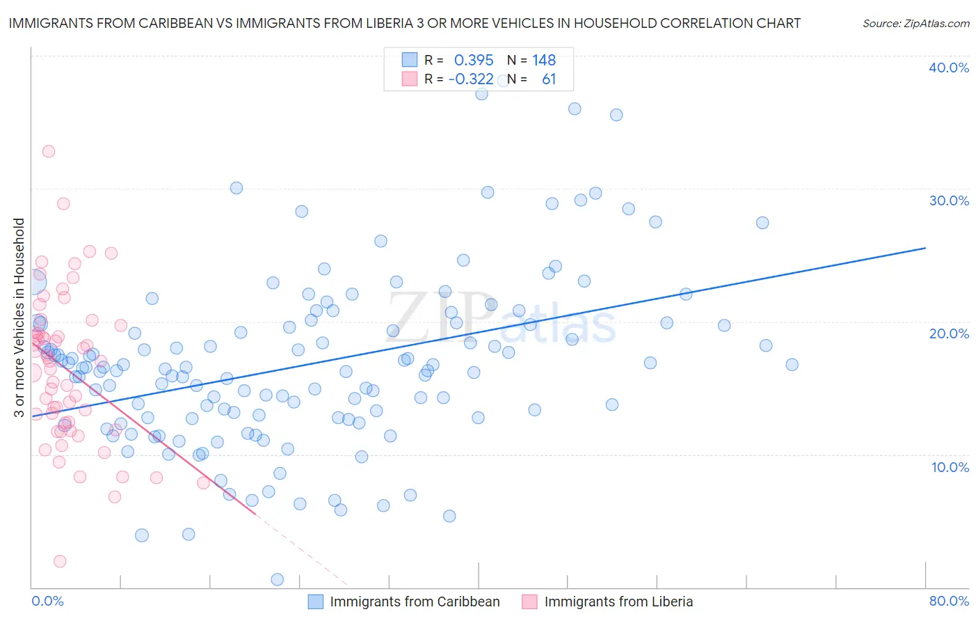Immigrants from Caribbean vs Immigrants from Liberia 3 or more Vehicles in Household