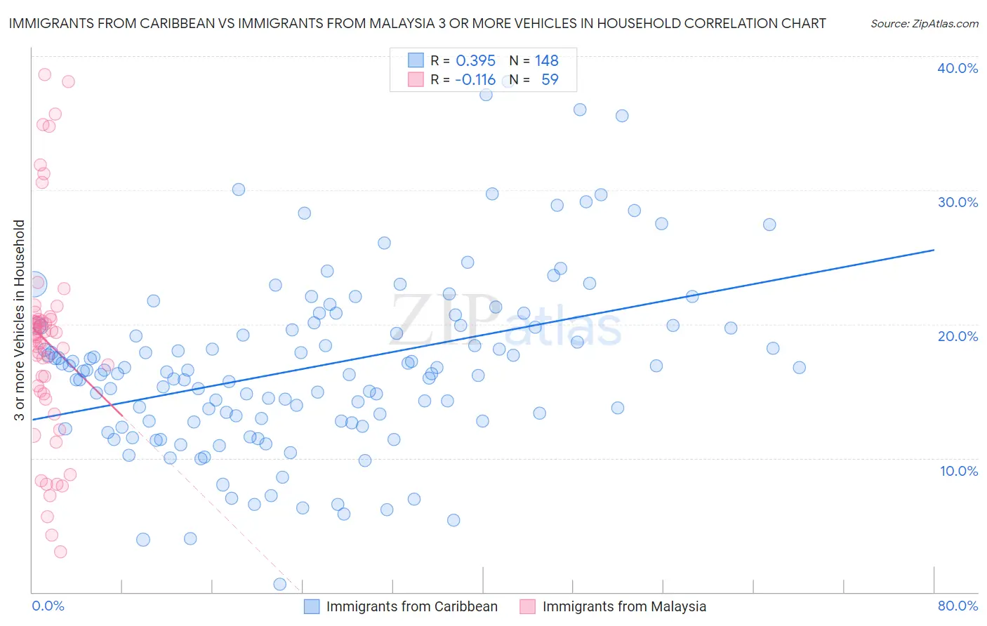 Immigrants from Caribbean vs Immigrants from Malaysia 3 or more Vehicles in Household