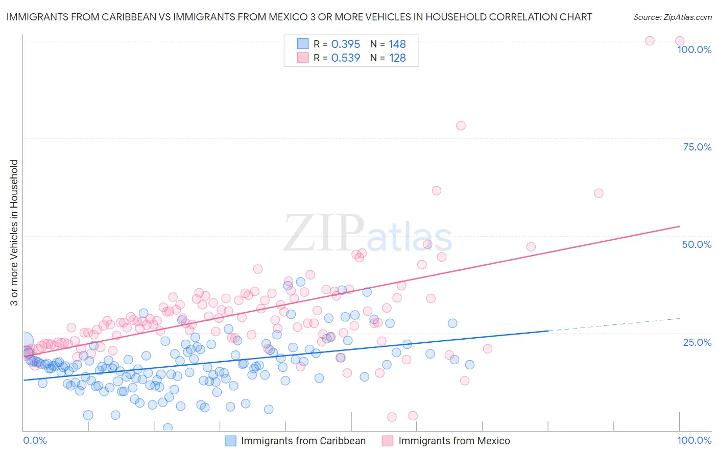 Immigrants from Caribbean vs Immigrants from Mexico 3 or more Vehicles in Household