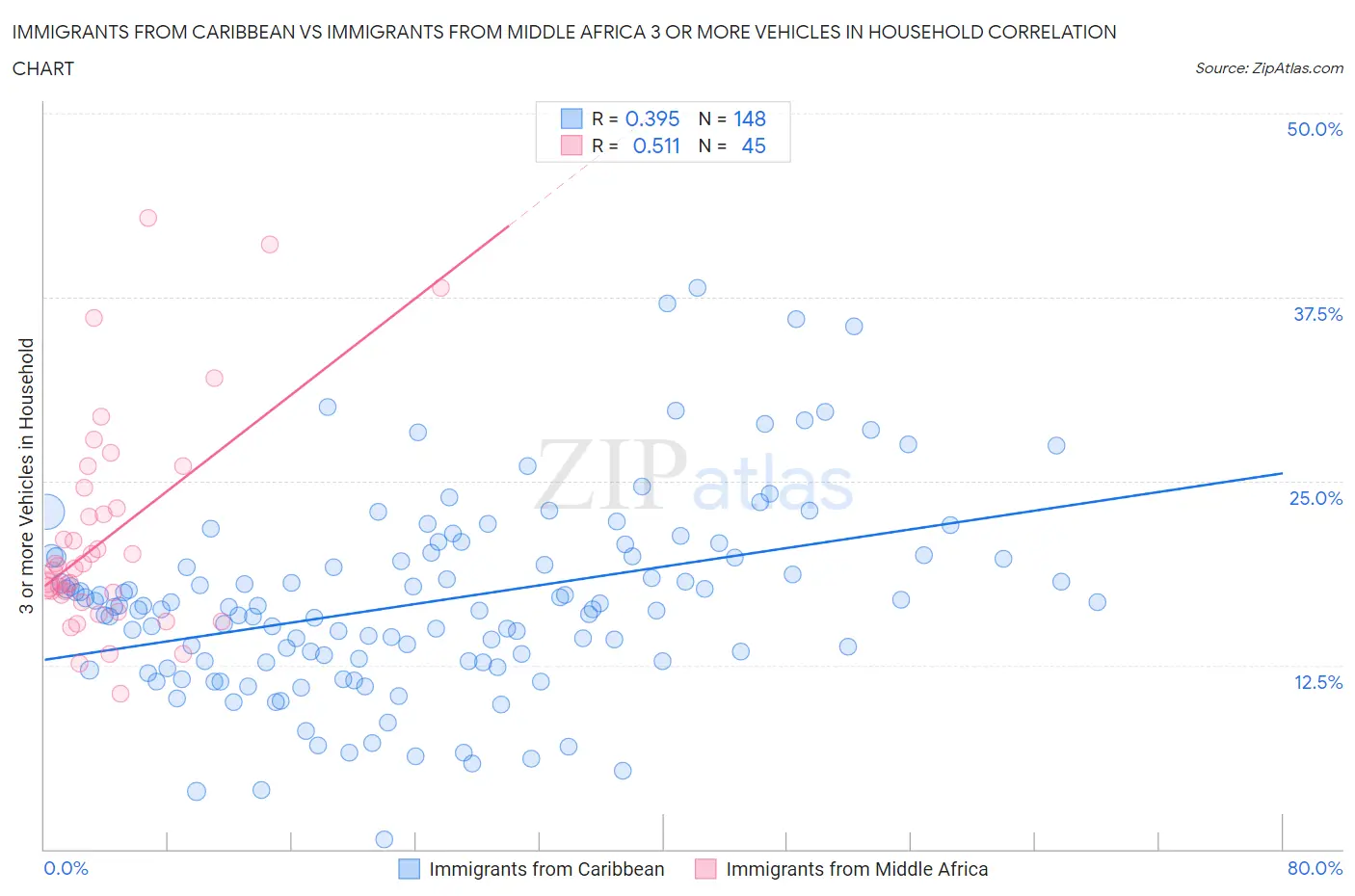 Immigrants from Caribbean vs Immigrants from Middle Africa 3 or more Vehicles in Household