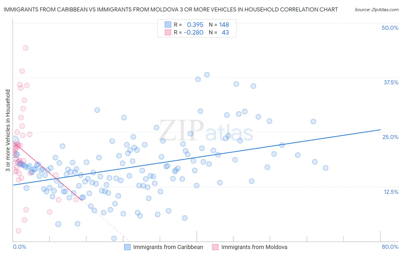 Immigrants from Caribbean vs Immigrants from Moldova 3 or more Vehicles in Household