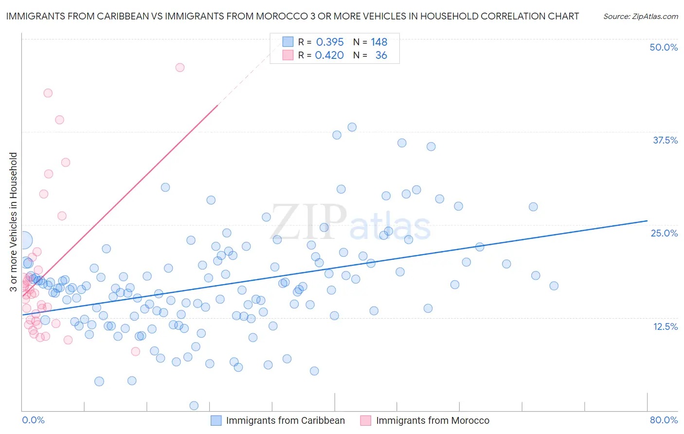 Immigrants from Caribbean vs Immigrants from Morocco 3 or more Vehicles in Household