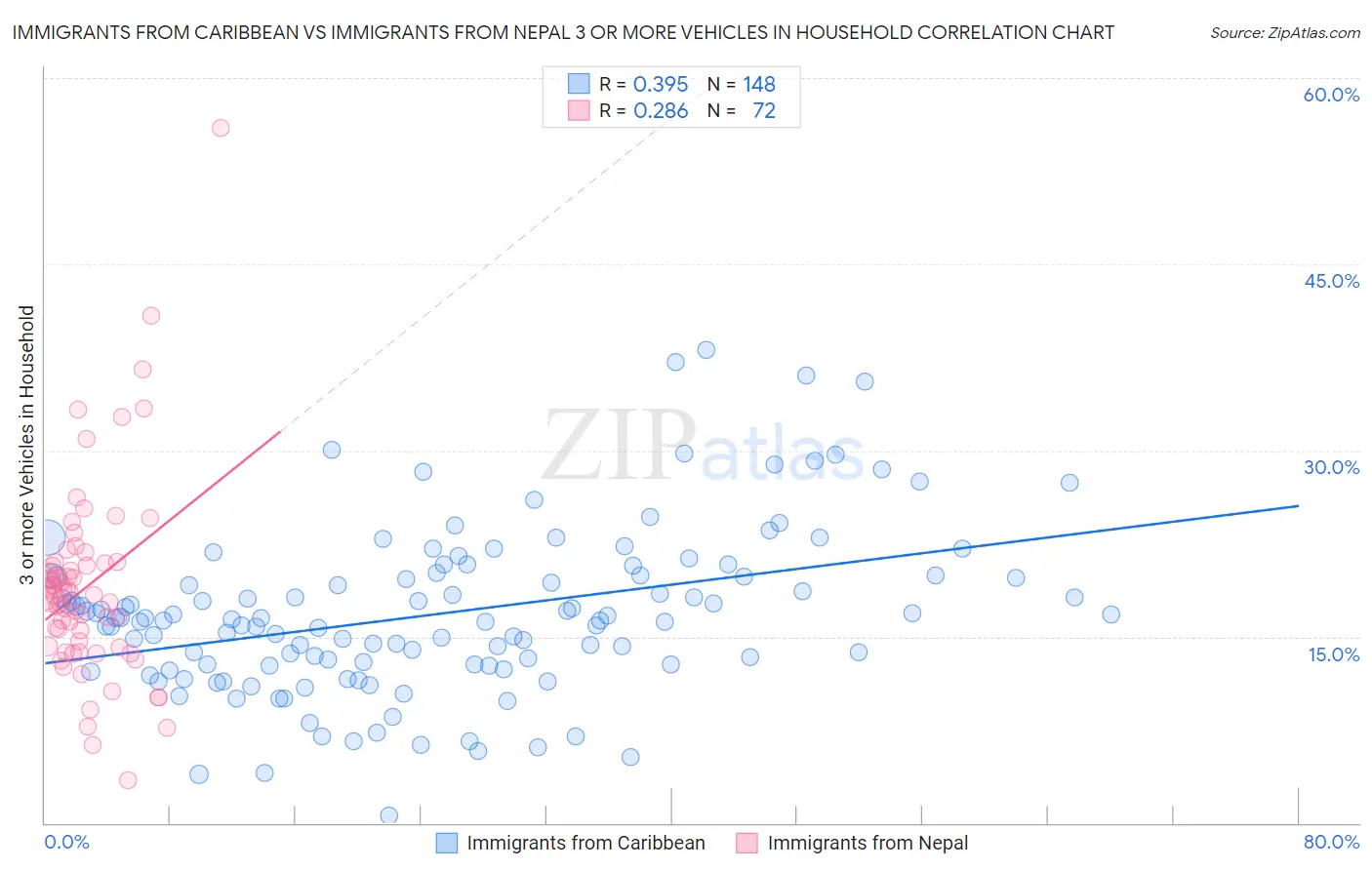 Immigrants from Caribbean vs Immigrants from Nepal 3 or more Vehicles in Household