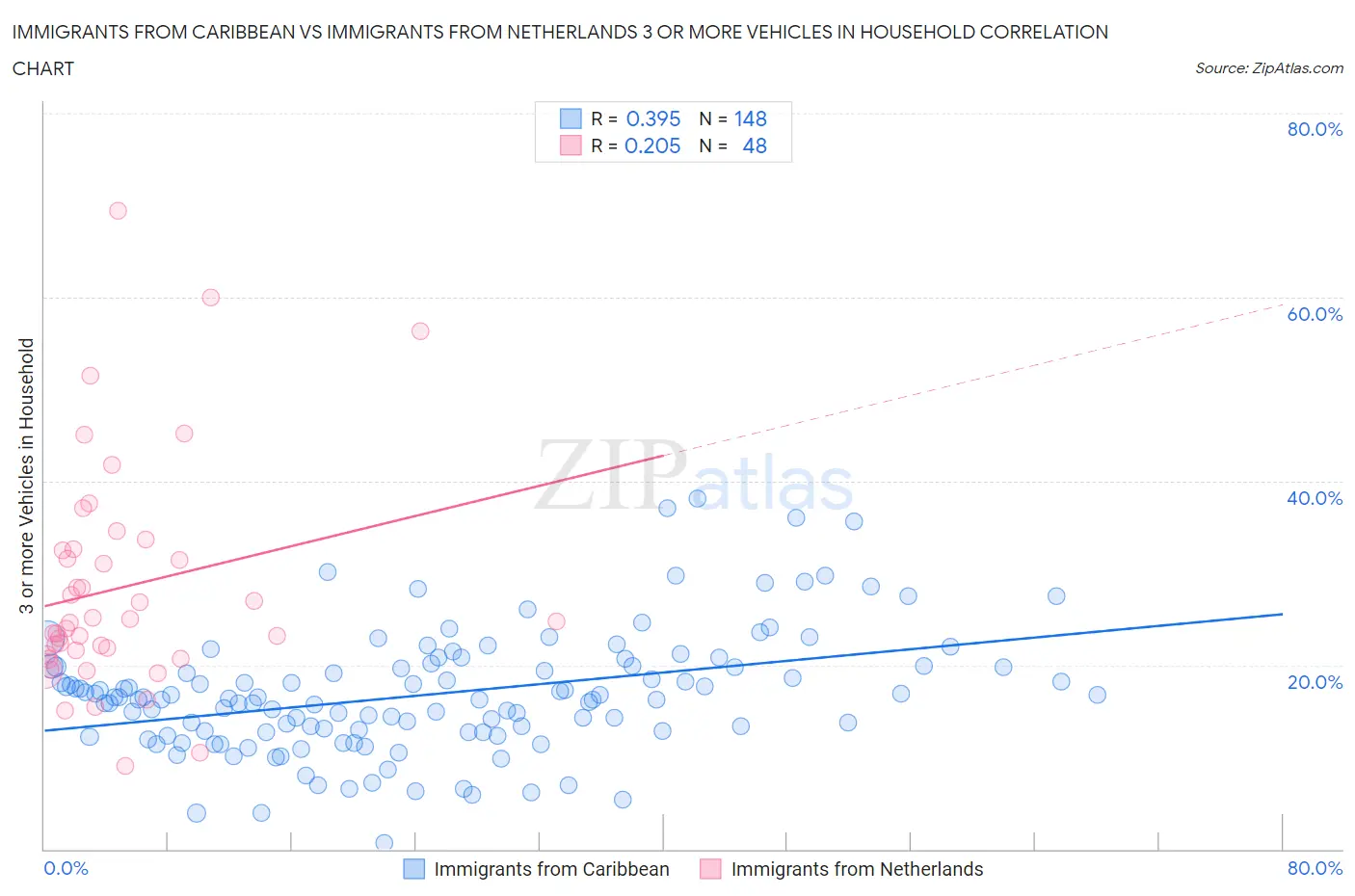 Immigrants from Caribbean vs Immigrants from Netherlands 3 or more Vehicles in Household