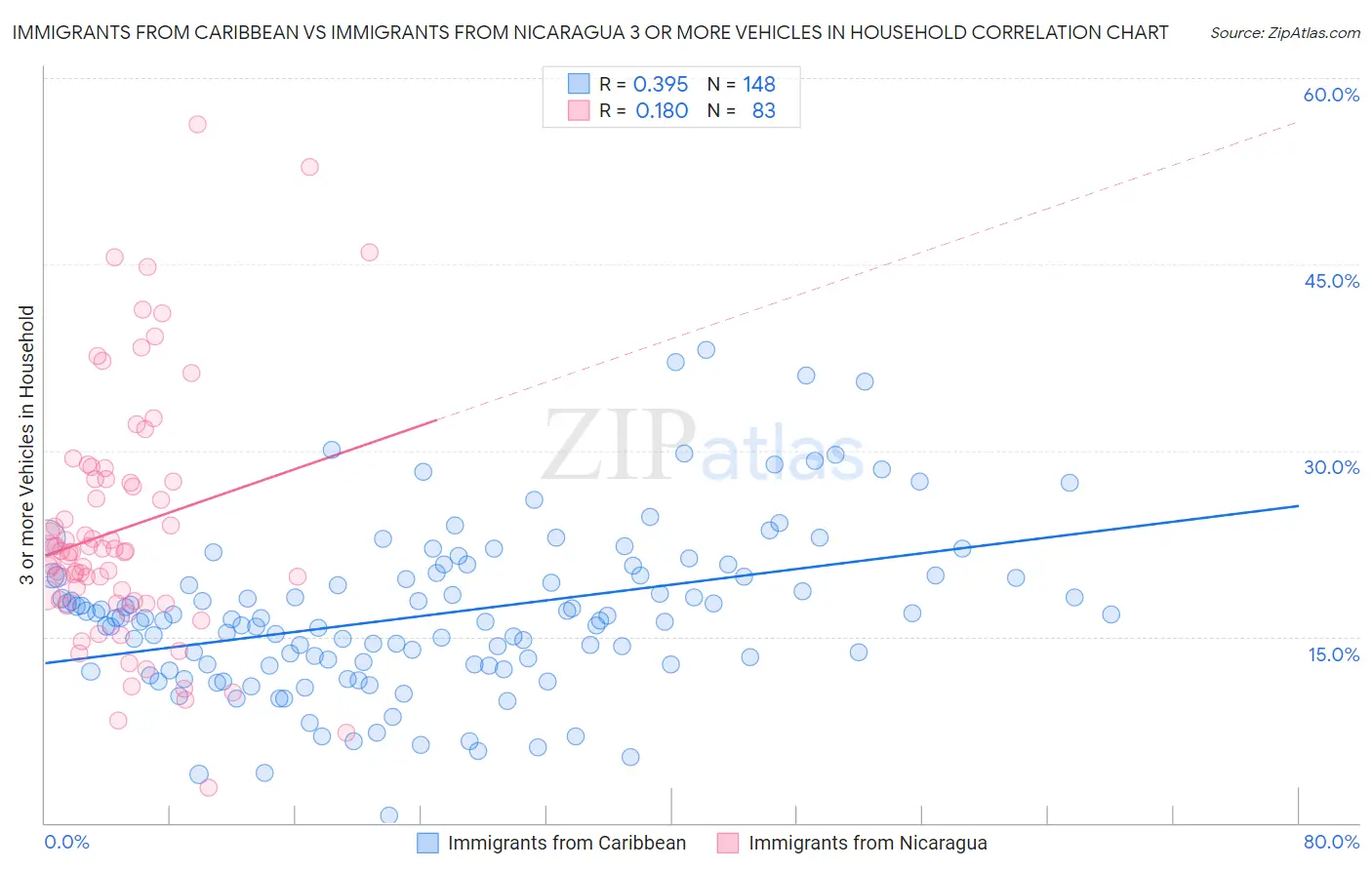 Immigrants from Caribbean vs Immigrants from Nicaragua 3 or more Vehicles in Household