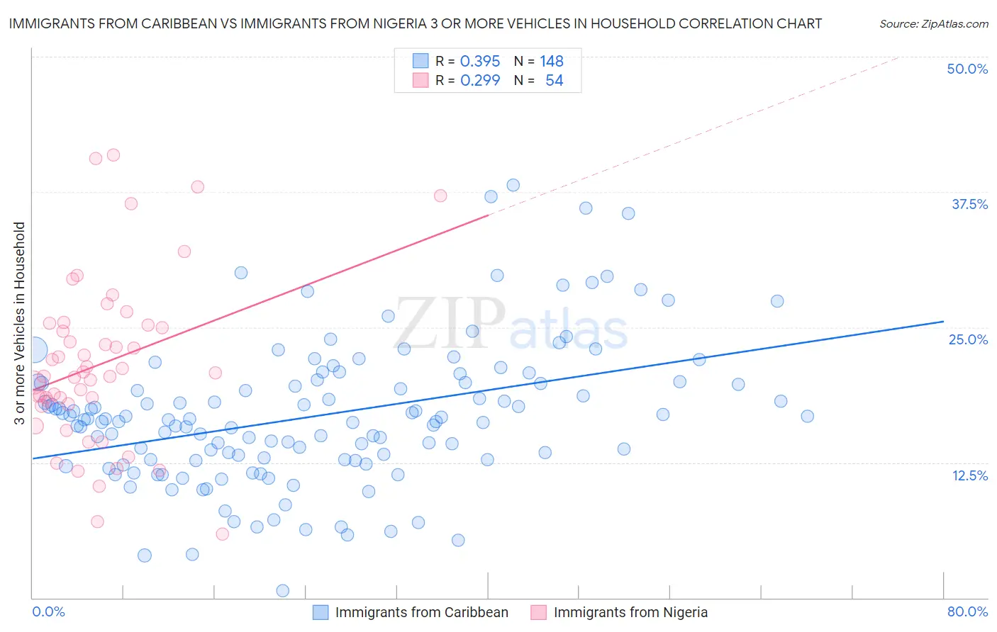 Immigrants from Caribbean vs Immigrants from Nigeria 3 or more Vehicles in Household