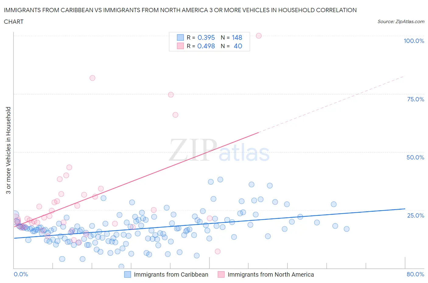 Immigrants from Caribbean vs Immigrants from North America 3 or more Vehicles in Household