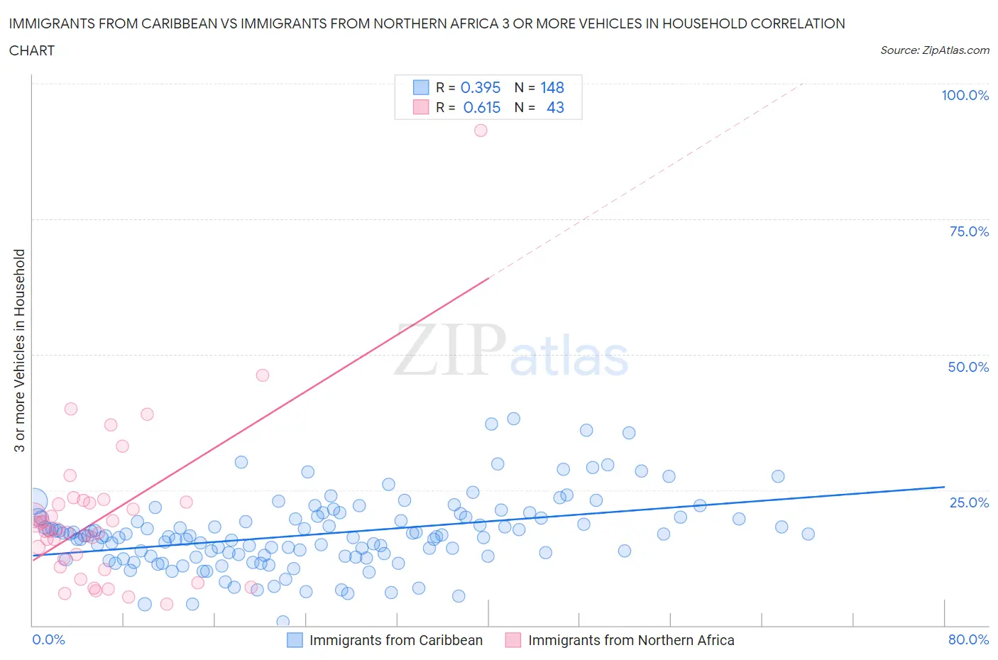 Immigrants from Caribbean vs Immigrants from Northern Africa 3 or more Vehicles in Household