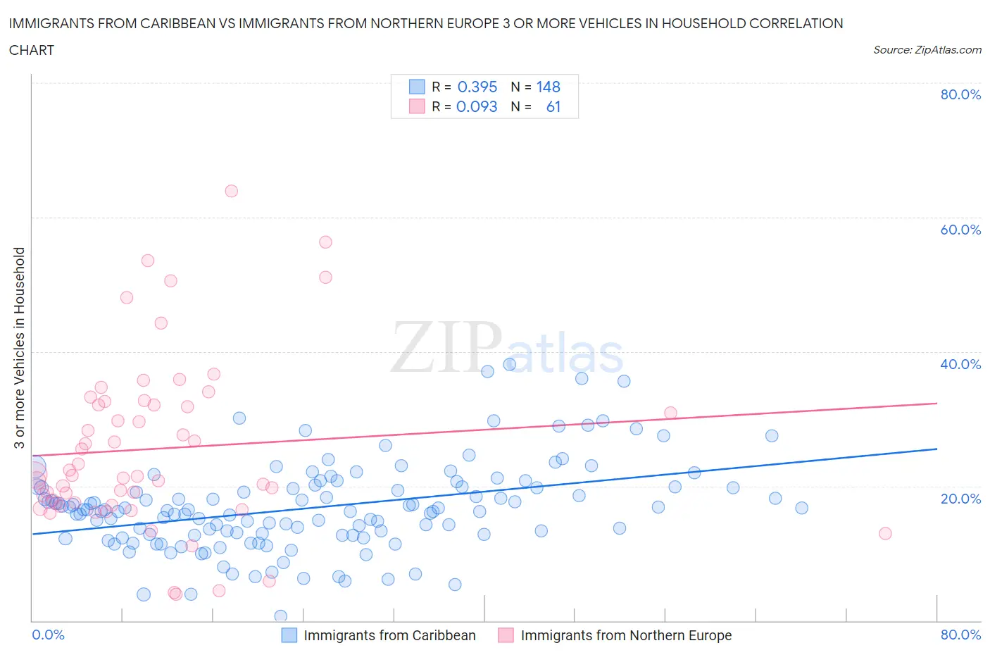 Immigrants from Caribbean vs Immigrants from Northern Europe 3 or more Vehicles in Household