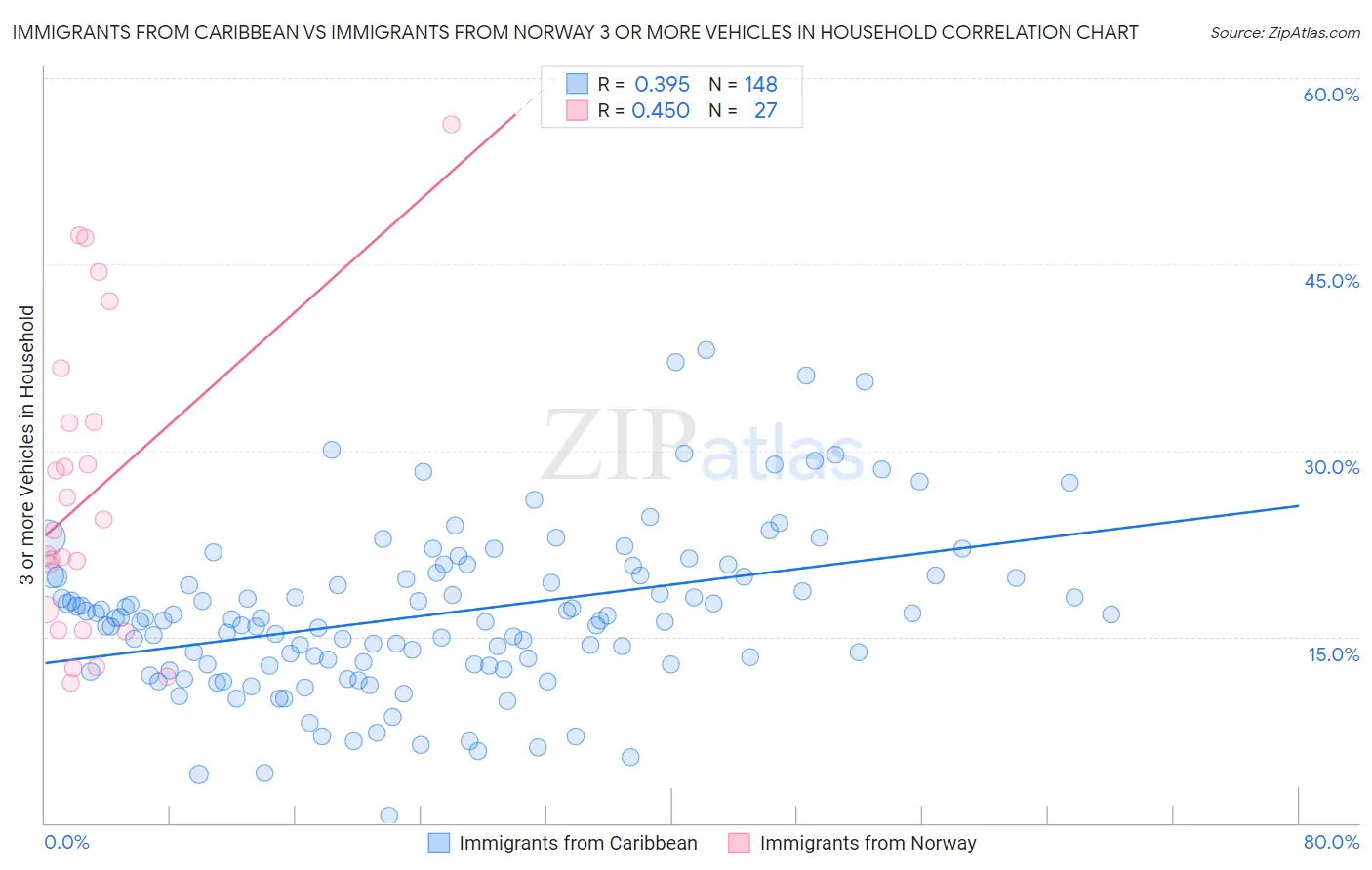 Immigrants from Caribbean vs Immigrants from Norway 3 or more Vehicles in Household