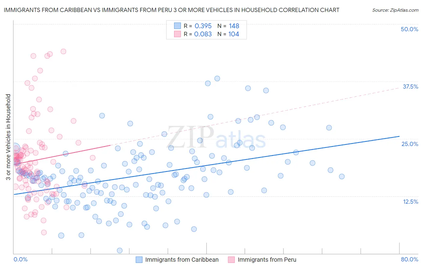 Immigrants from Caribbean vs Immigrants from Peru 3 or more Vehicles in Household
