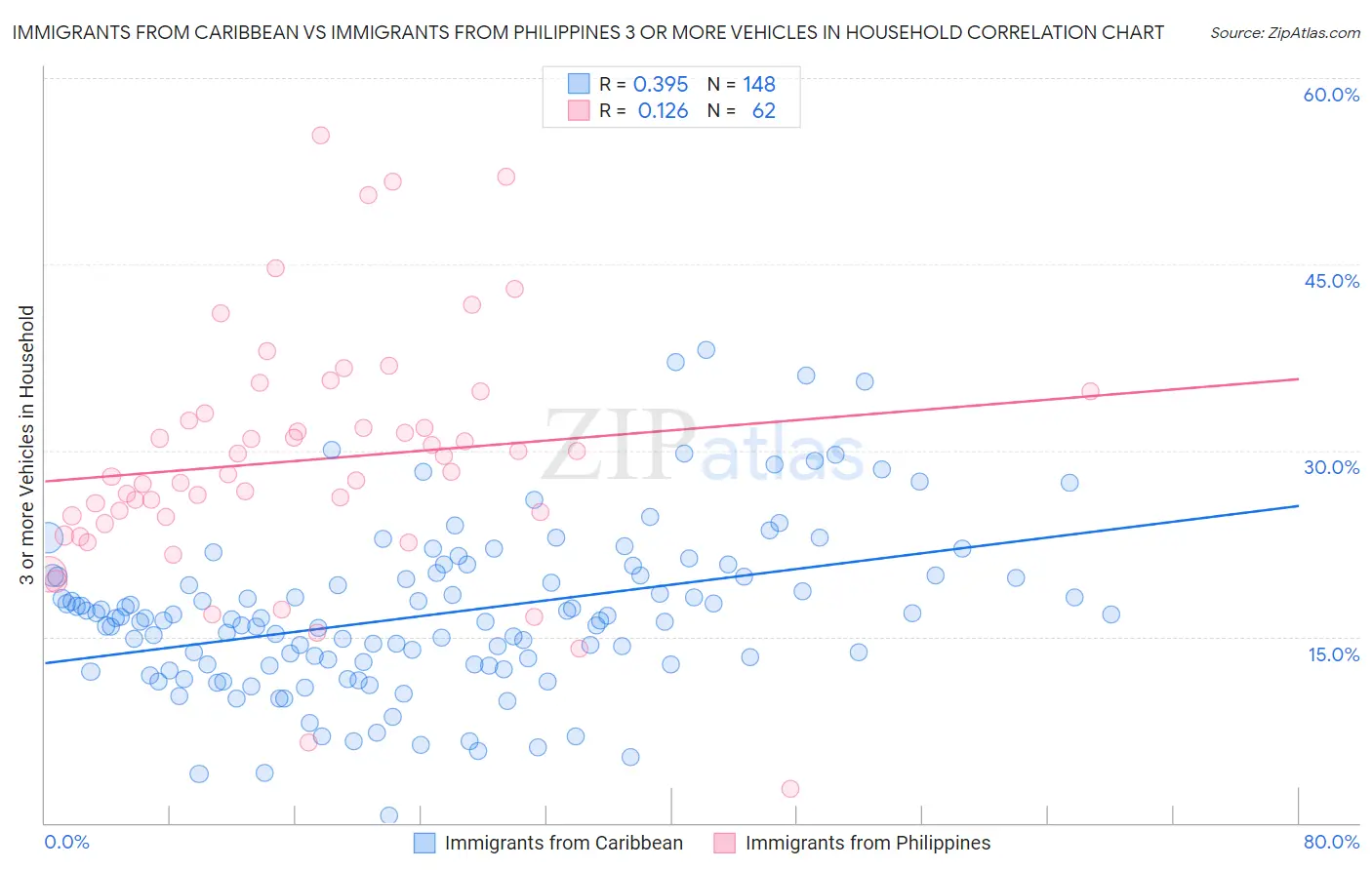 Immigrants from Caribbean vs Immigrants from Philippines 3 or more Vehicles in Household