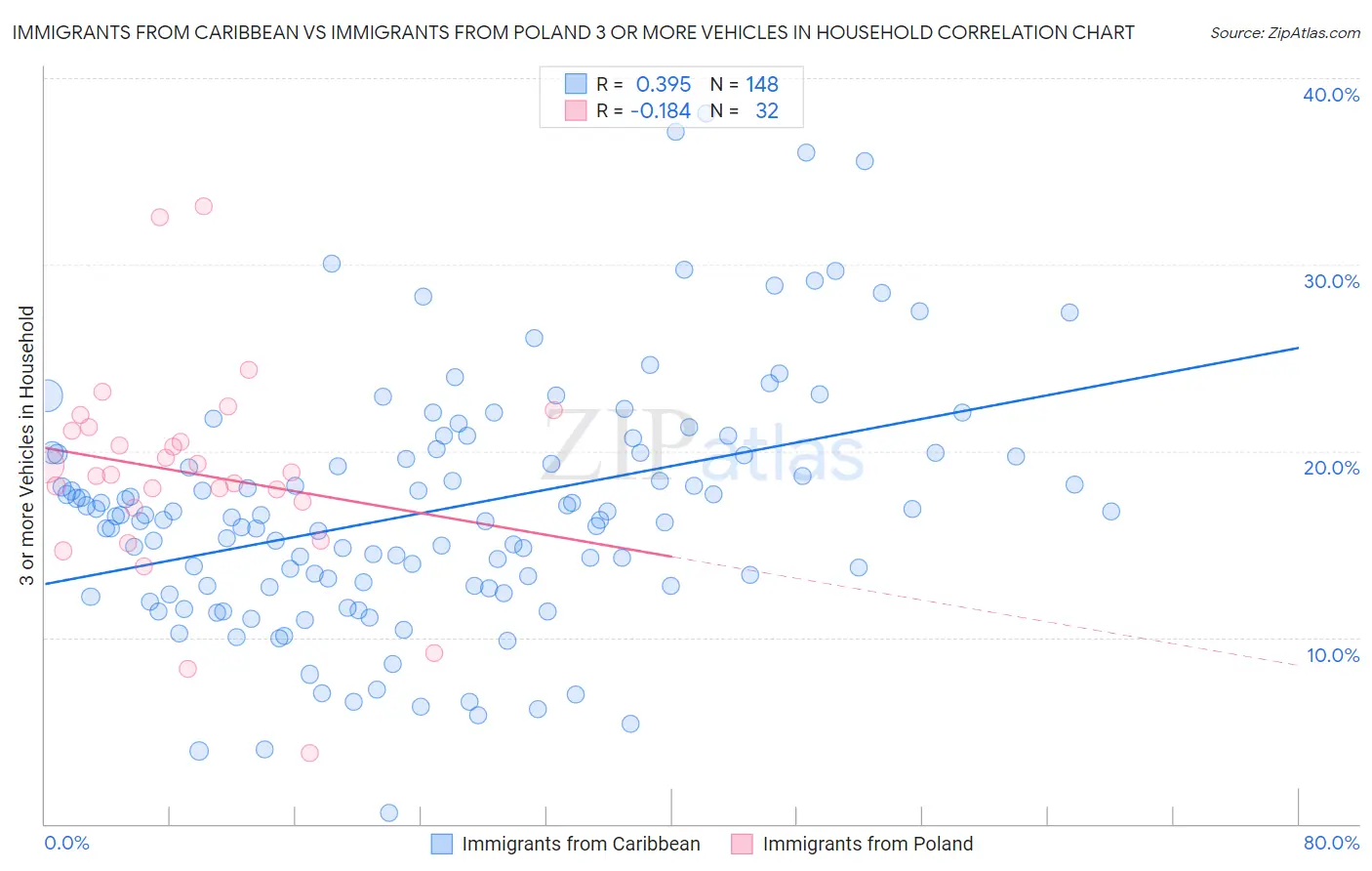 Immigrants from Caribbean vs Immigrants from Poland 3 or more Vehicles in Household