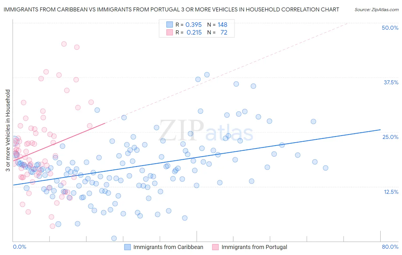 Immigrants from Caribbean vs Immigrants from Portugal 3 or more Vehicles in Household
